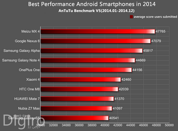 AnTuTu-lists-the-top-10-Android-phones-for-2014