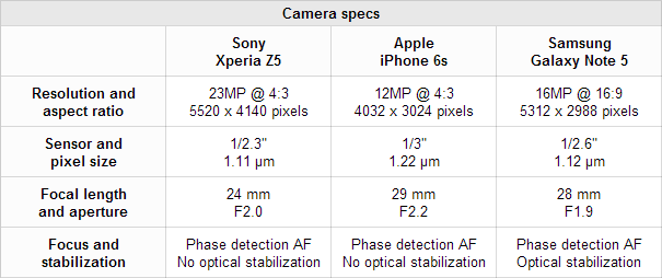 مقایسه سخت افزاری دوربین گلکسی نوت 5، آیفون 6 اس و اکسپریا زد 5 پریمیوم