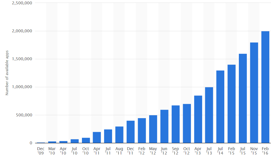 نمودار گرافیکی رشد تعداد دانلود از فروشگاه گوگل پلی
