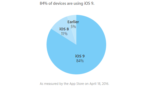آی او اس 9 بر روی 84 درصد از موبایل‌های اپل