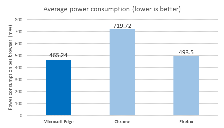 real world browser power consumption