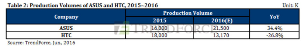 میزان تولید HTC 10 تنها 1 میلیون دستگاه در سال است