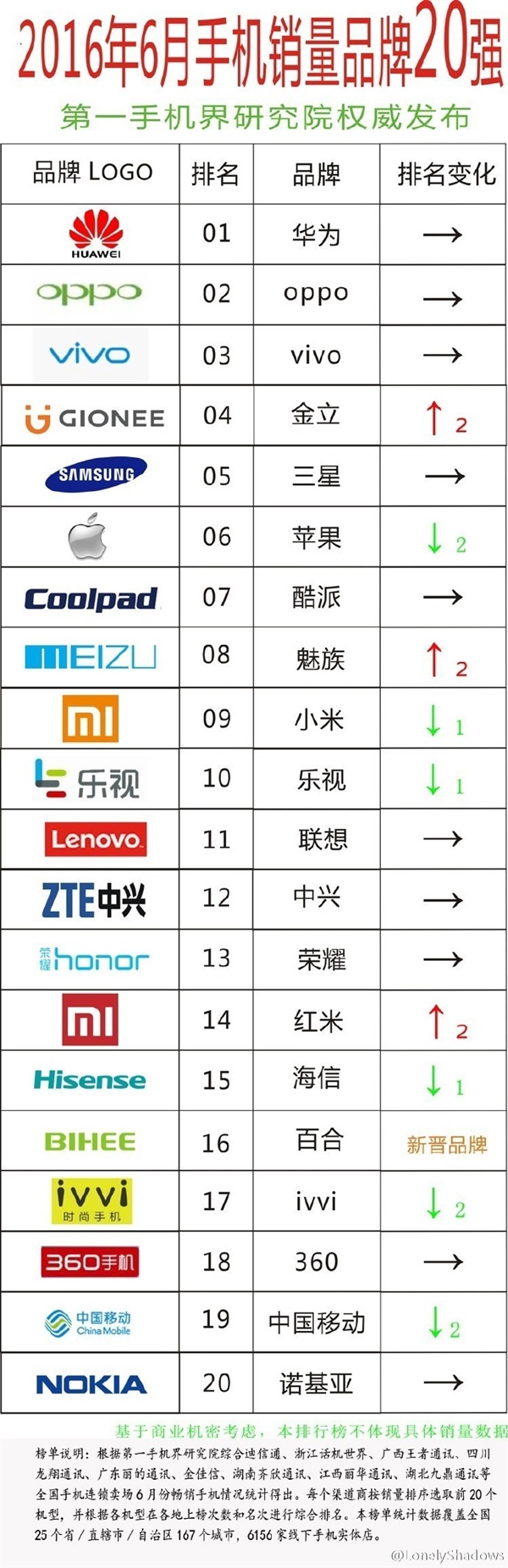 هواوی پر فروش ترین کمپانی تلفن همراه در چین