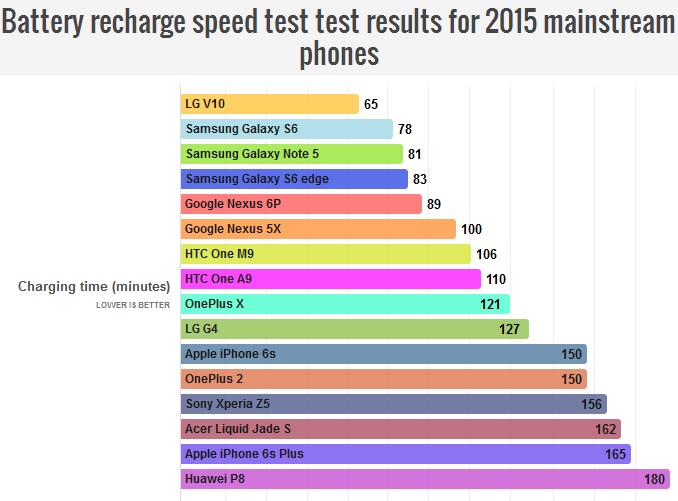 نتایج بررسی سرعت شارژ باطری های پرچمدار 2015