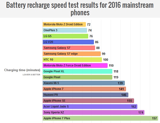 نتایج بررسی سرعت شارژ باطری های پرچمدار 2016