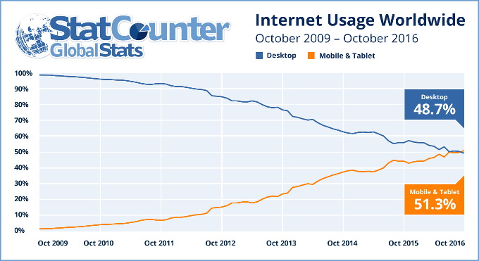 internet-usage-2009-2016-ww1