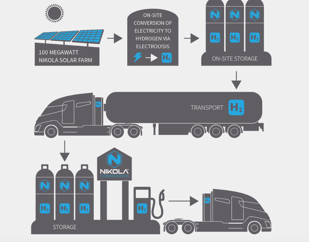 تصویر گرافیکی که سیستم موردنظر نیکولا را از تولید تا مصرف سوخت نشان می دهد