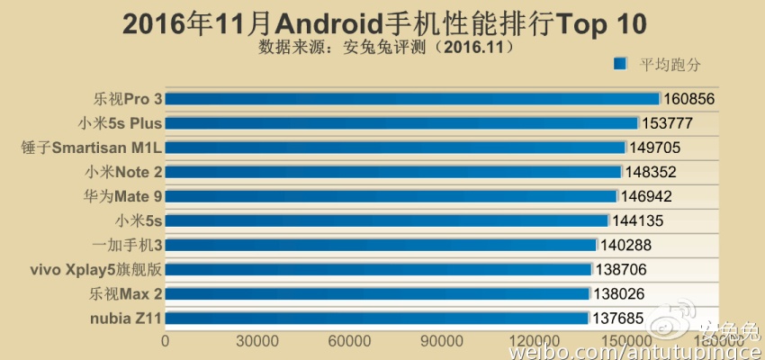antutu-releases-top-10-flagship-smartphones-in-november-snapdragon-821-dominates-1