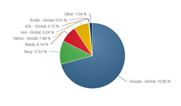 سهم موتورهای جستجوی دسکتاپ در سال 2016