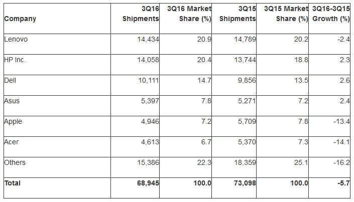 میزان فروش PC ها در سه ماهه سوم 2016