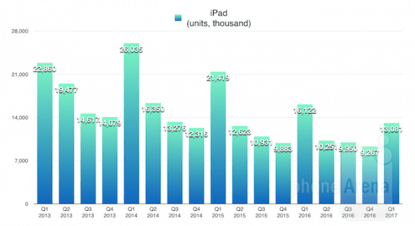 نگاهی به رکوردشکنی‌ جهانی اپل در سه ماهه اول سال 2017!