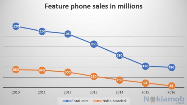 35 میلیون دستگاه گوشی پایین رده نوکیا در سال 2016 به فروش رفت