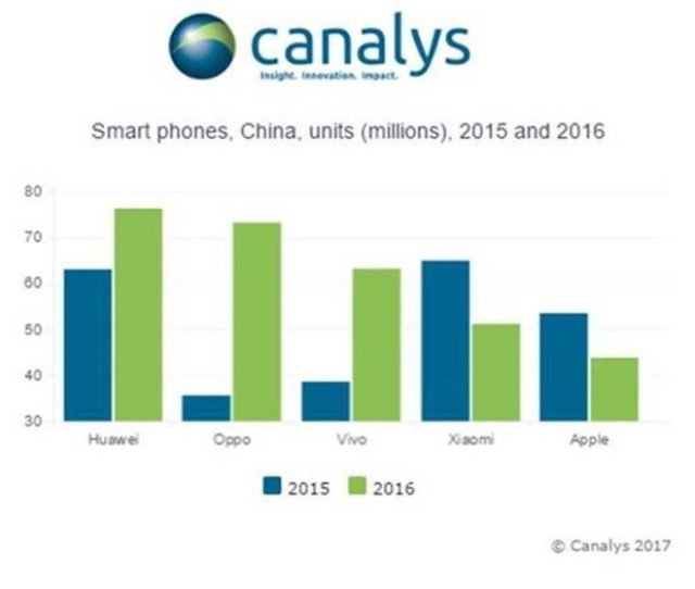 سقوط اپل به رتبه‌ی پنجم در بازار گوشی‌های هوشمند کشور چین