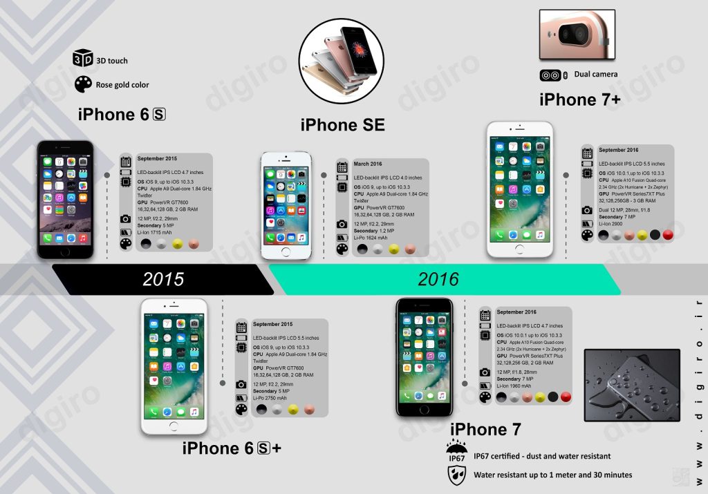 Evolution of the Apple iPhone