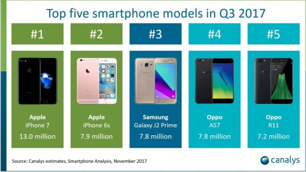 آیفون 7 پرفروش‌ترین گوشی جهان در سه ماهه سوم سال 2017