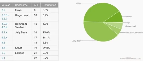 Android in April