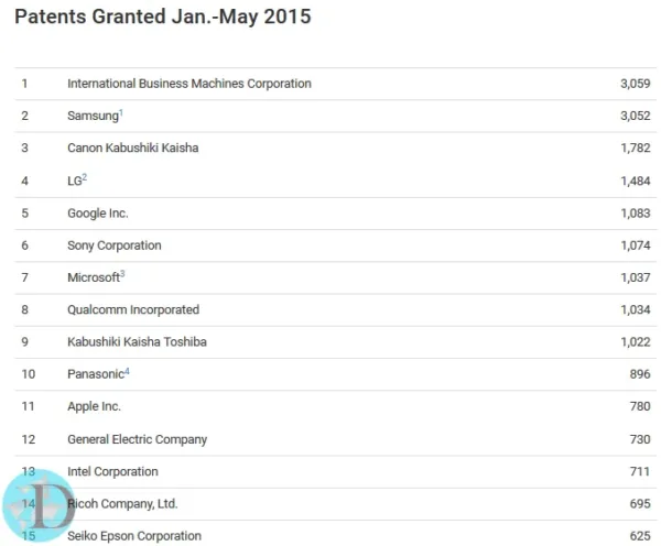 List of the companies receiving the most patents