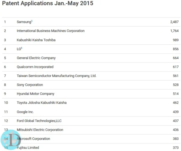 List of the companies receiving the most patents