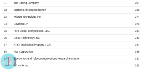 List of the companies receiving the most patents