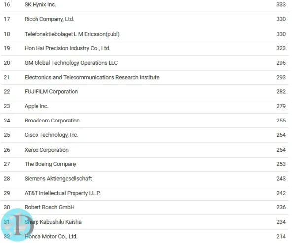 List of the companies receiving the most patents