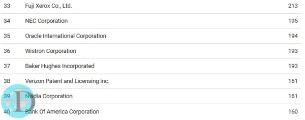 List of the companies receiving the most patents