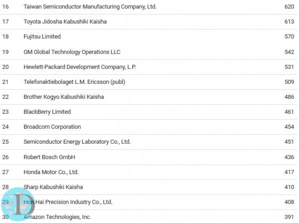 List of the companies receiving the most patents