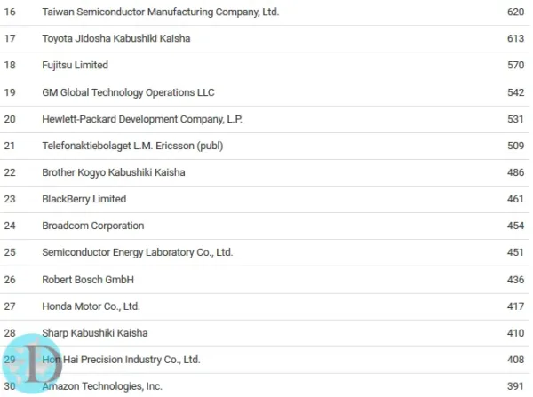 List of the companies receiving the most patents