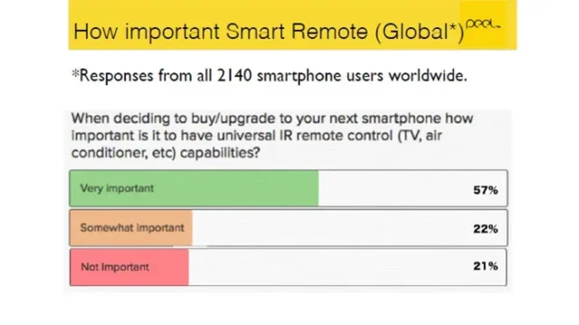 Smartphone users were surveyed by Peel 01