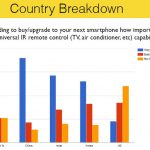 Smartphone users were surveyed by Peel 02