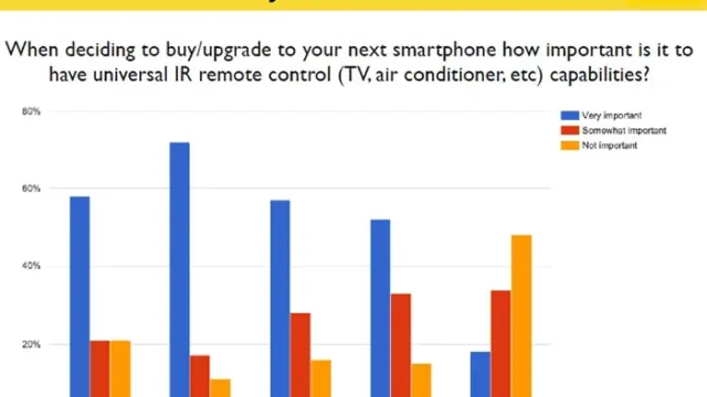 Smartphone users were surveyed by Peel 02
