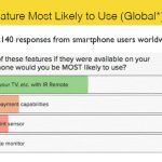 Smartphone users were surveyed by Peel 03