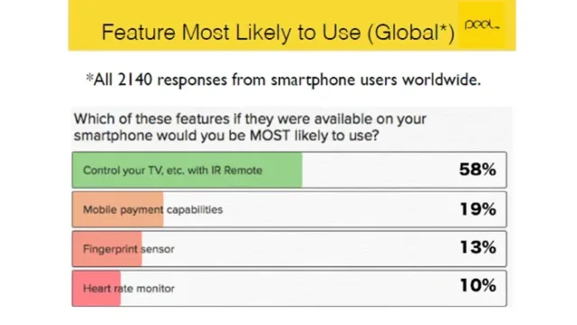 Smartphone users were surveyed by Peel 03