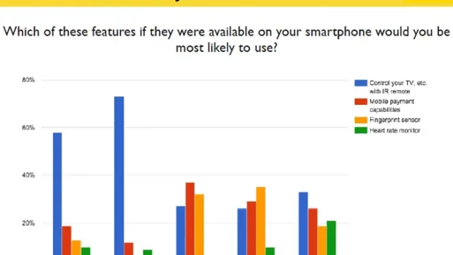 Smartphone users were surveyed by Peel 04