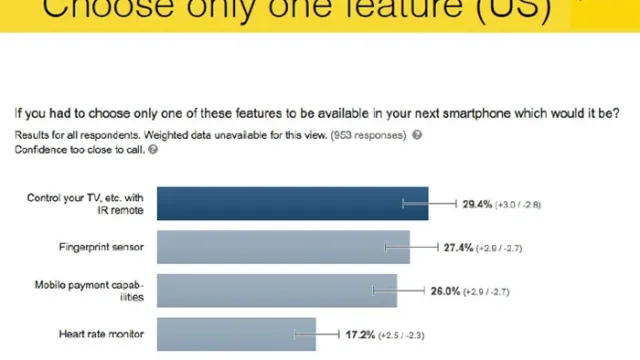 Smartphone users were surveyed by Peel 05