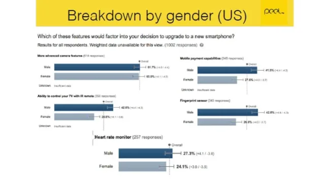 Smartphone users were surveyed by Peel 06
