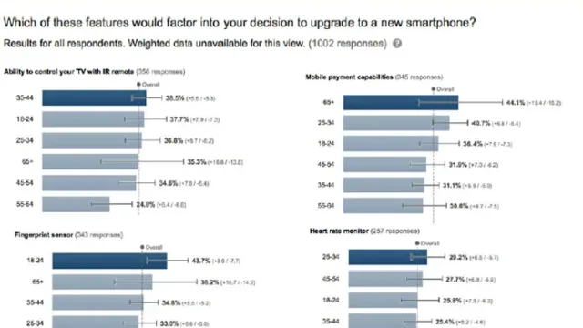 Smartphone users were surveyed by Peel 07