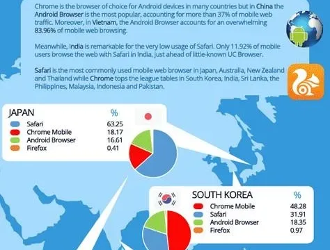 Which mobile browser is used the most in your country 05