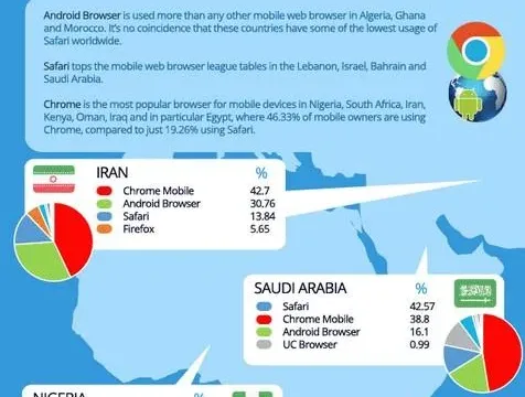 Which mobile browser is used the most in your country 07
