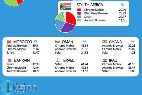 Which mobile browser is used the most in your country 08