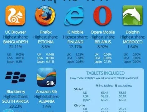 Which mobile browser is used the most in your country 11