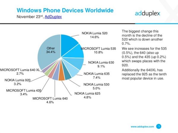 7 درصد از گوشی‌های ویندوزی در حال اجرا ویندوز 10 موبایل