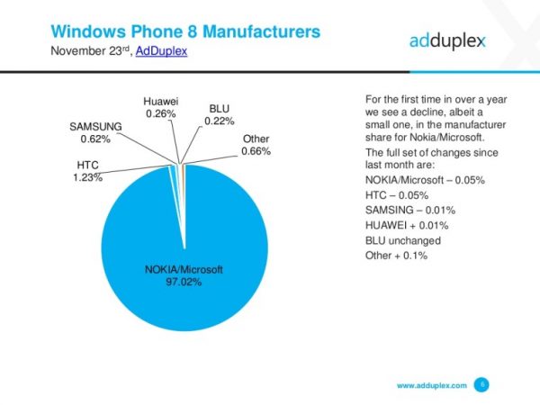 7 درصد از گوشی‌های ویندوزی در حال اجرا ویندوز 10 موبایل