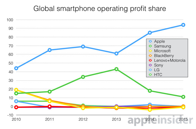 95 درصد سود صنعت گوشی‌های هوشمند در اختیار اپل
