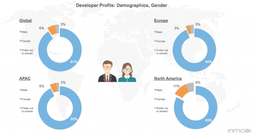 آیا می دانید تنها 6 درصد توسعه دهندگان موبایل زن هستند