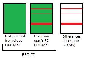 الگوریتم bsdiff
