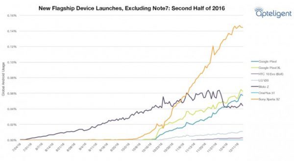 صعود سونی Xperia XZ به رتبه اول اندرویدی ها پس از فاجعه Note 7 سامسونگ