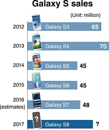 report-says-samsung-aiming-to-sell-60-million-galaxy-s8-units-this-year-1