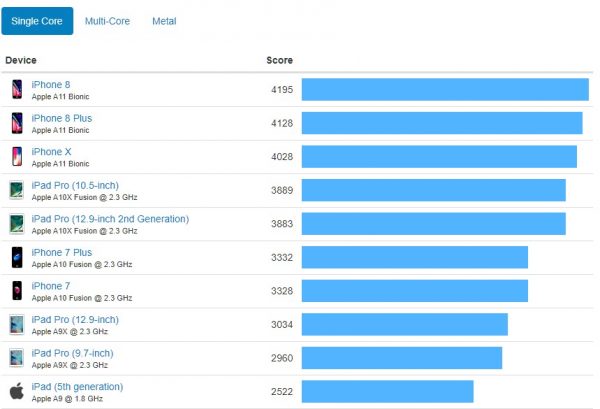 مقایسه نتایج بنچمارک آیفون‌های جدید با رقبای اندرویدی؛ قدرت نمایی اپل!
