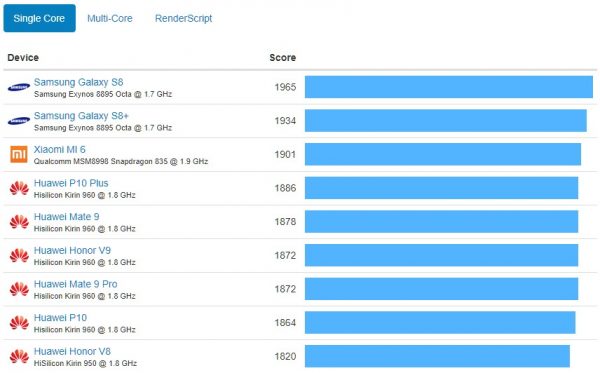 مقایسه نتایج بنچمارک آیفون‌های جدید با رقبای اندرویدی؛ قدرت نمایی اپل!