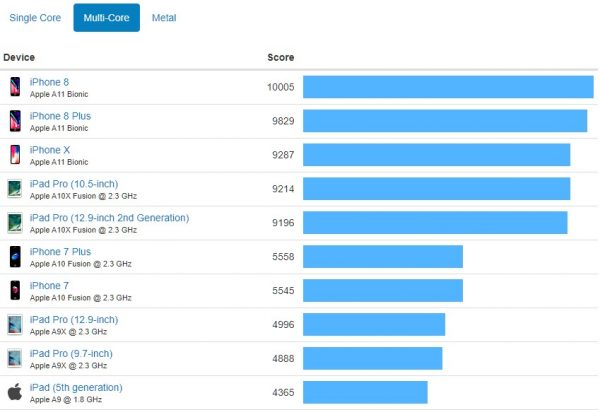 مقایسه نتایج بنچمارک آیفون‌های جدید با رقبای اندرویدی؛ قدرت نمایی اپل!